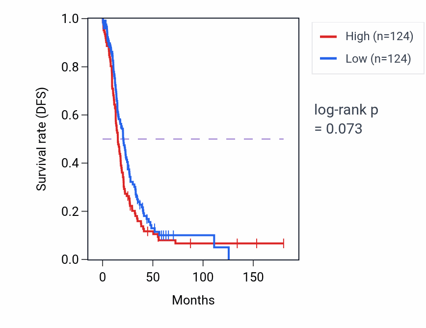 Kaplan&ndash;Meier survival curve for Corticospinal tract morphogenesis pathway activity in OV: high vs low activity groups.