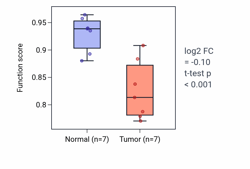 Tumor-vs-normal pathway-activity box plot for Corticospinal tract morphogenesis in COAD.