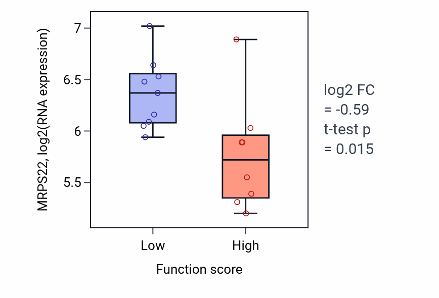 Box plot of MRPS22 in Anterior commissure morphogenesis-low vs -high samples in STOMACH.