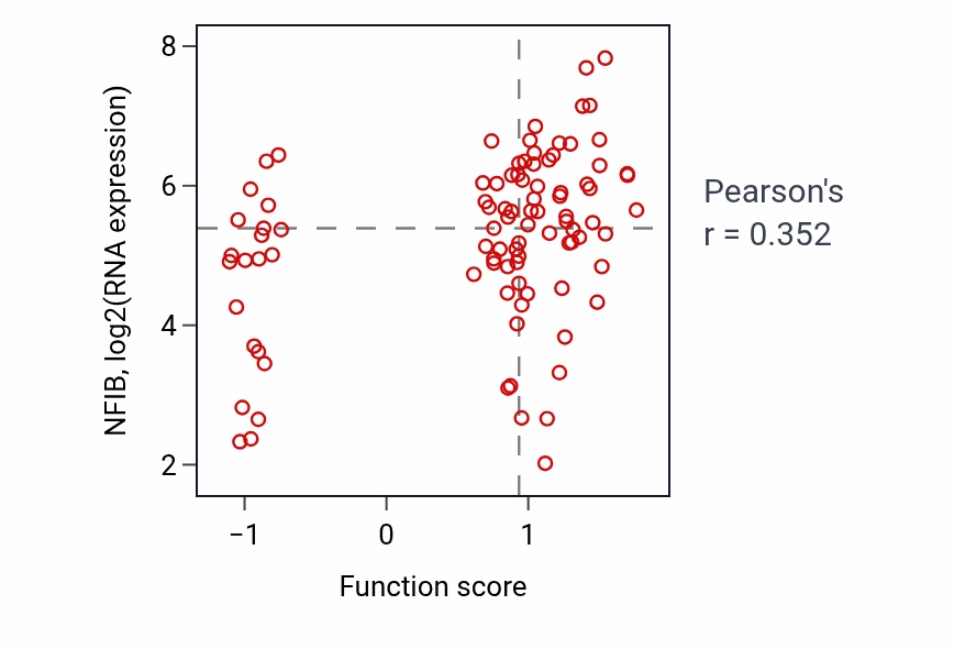 Per-sample scatter of Anterior commissure morphogenesis activity vs NFIB in UCEC.