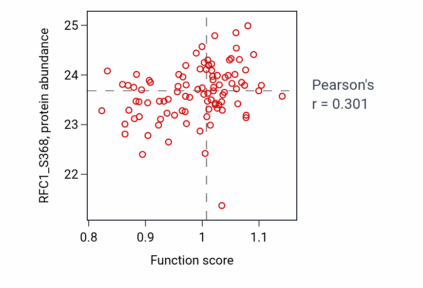 Per-sample scatter of Anterior commissure morphogenesis activity vs RFC1_S368 in COAD.