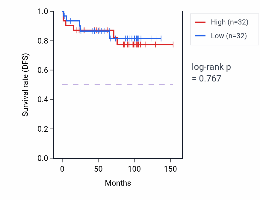 Kaplan&ndash;Meier survival curve for Anterior commissure morphogenesis pathway activity in KICH: high vs low activity groups.