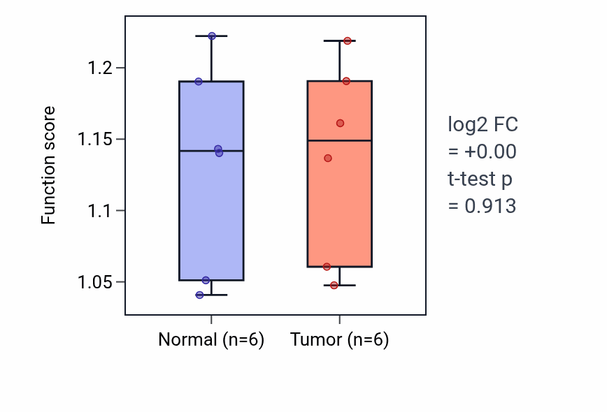 Tumor-vs-normal pathway-activity box plot for Anterior commissure morphogenesis in KIRC.