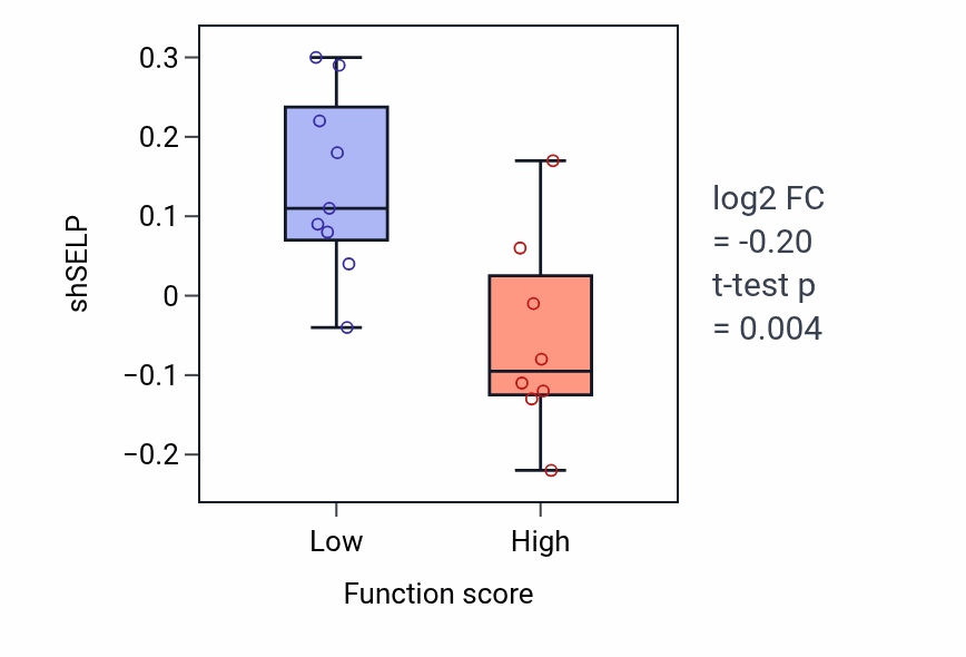 Box plot of SELP in Hypothalamus cell differentiation-low vs -high samples in LIVER.