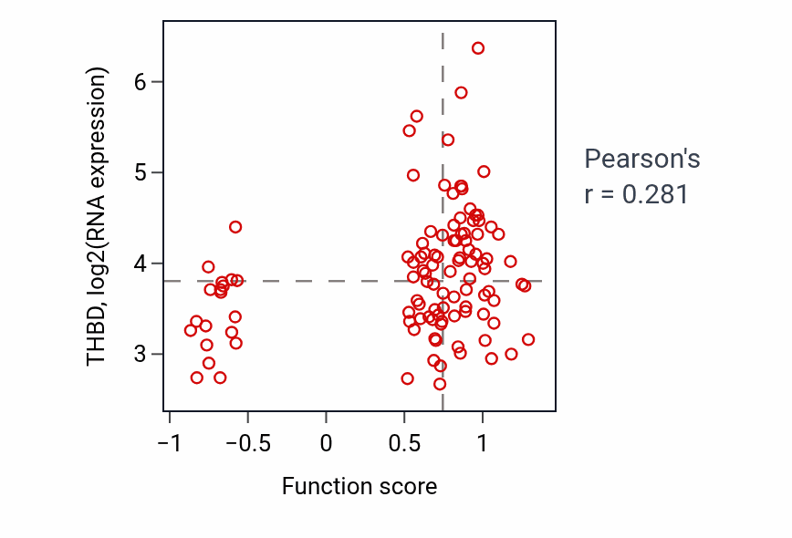 Per-sample scatter of Hypothalamus cell differentiation activity vs THBD in LUAD.