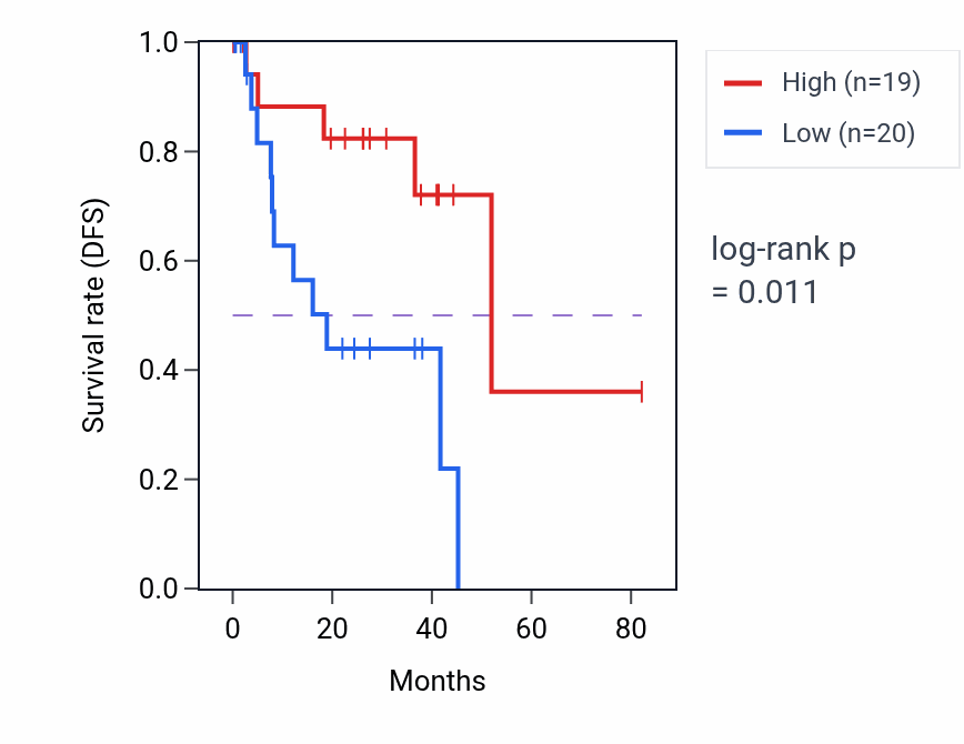 Kaplan&ndash;Meier survival curve for Hypothalamus cell differentiation pathway activity in UVM: high vs low activity groups.