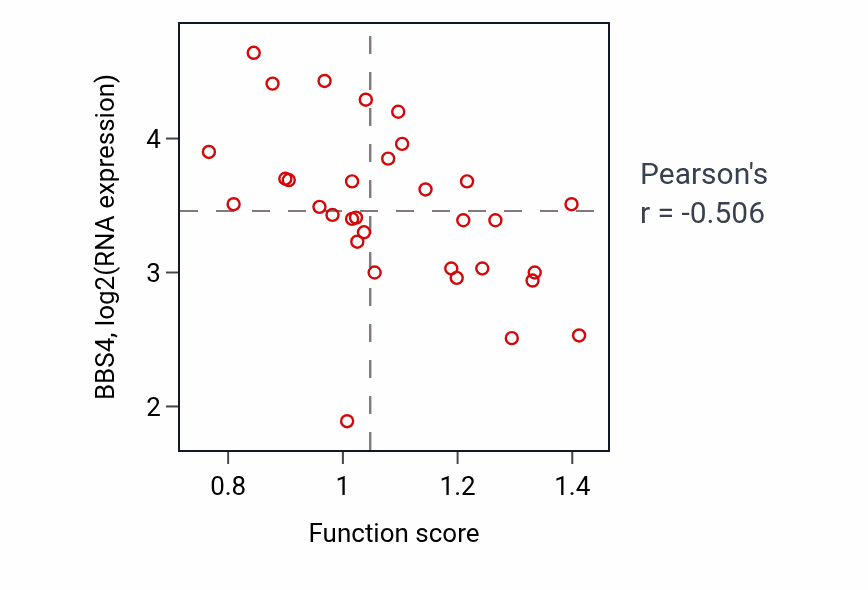 Per-sample scatter of Pituitary gland development activity vs BBS4 in LARGE_INTESTINE.