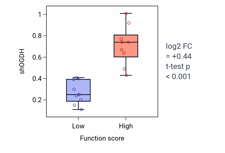 Box plot of OGDH in Pituitary gland development-low vs -high samples in LUNG_SCLC.