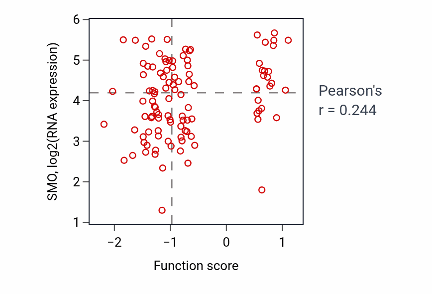 Per-sample scatter of Pituitary gland development activity vs SMO in LSCC.