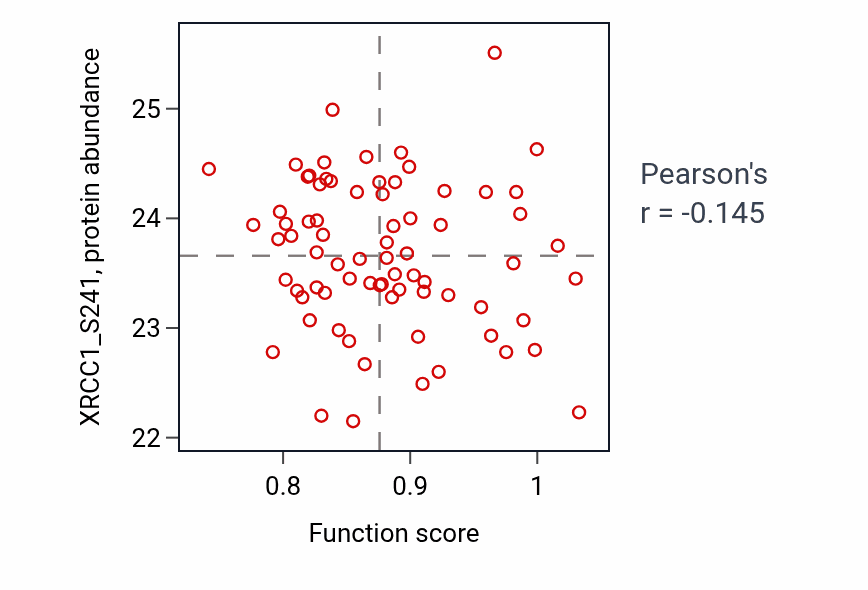 Per-sample scatter of Pituitary gland development activity vs XRCC1_S241 in OV.