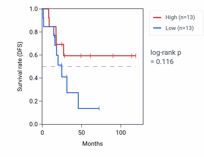 Kaplan&ndash;Meier survival curve for Pituitary gland development pathway activity in ACC: high vs low activity groups.