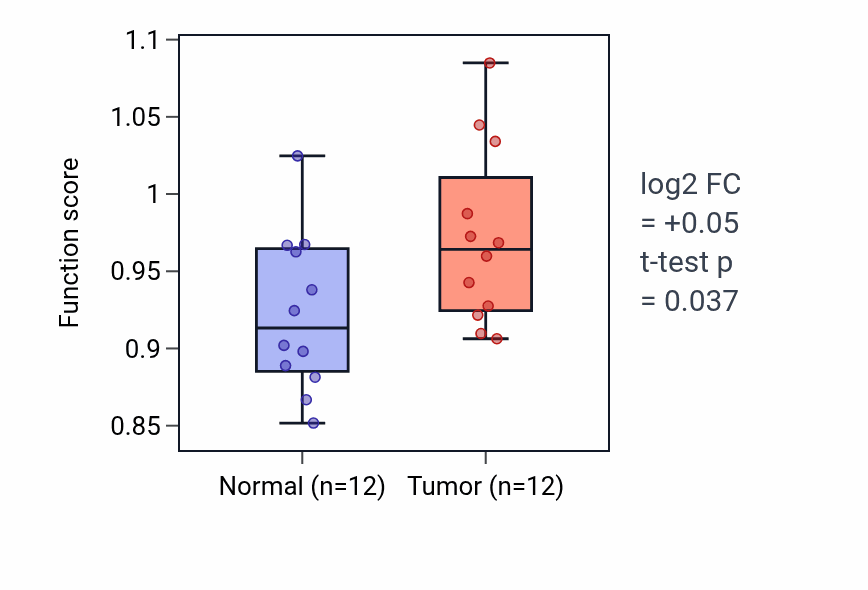 Tumor-vs-normal pathway-activity box plot for Pituitary gland development in KIRC.