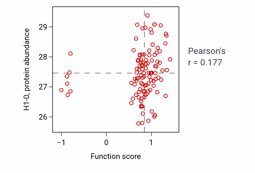 Per-sample scatter of Adenohypophysis development activity vs H1-0 in LUAD.