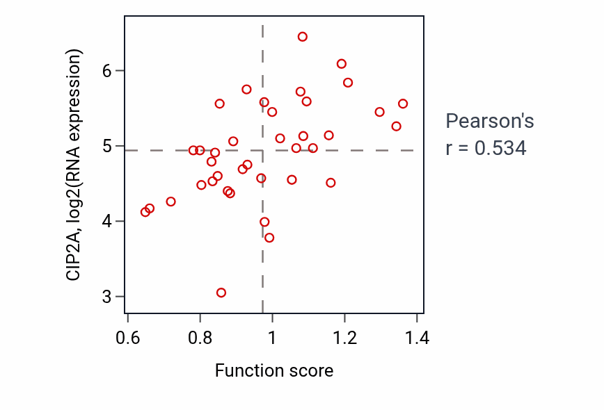 Per-sample scatter of Cerebral cortex development activity vs CIP2A in LUNG_SCLC.
