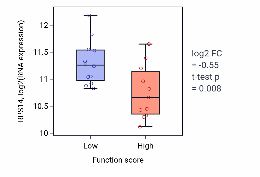 Box plot of RPS14 in Cerebral cortex development-low vs -high samples in OESOPHAGUS.