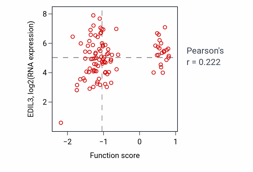 Per-sample scatter of Cerebral cortex development activity vs EDIL3 in CCRCC.