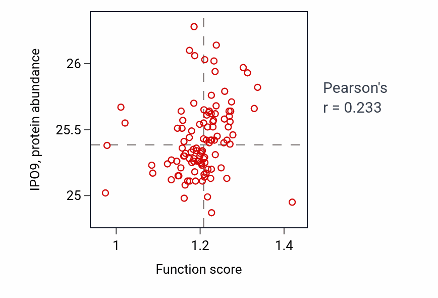 Per-sample scatter of Cerebral cortex development activity vs IPO9 in HNSC.