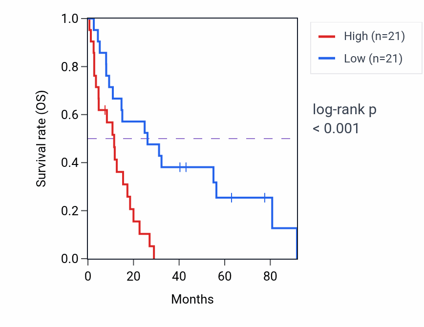 Kaplan&ndash;Meier survival curve for Cerebral cortex development pathway activity in MESO: high vs low activity groups.