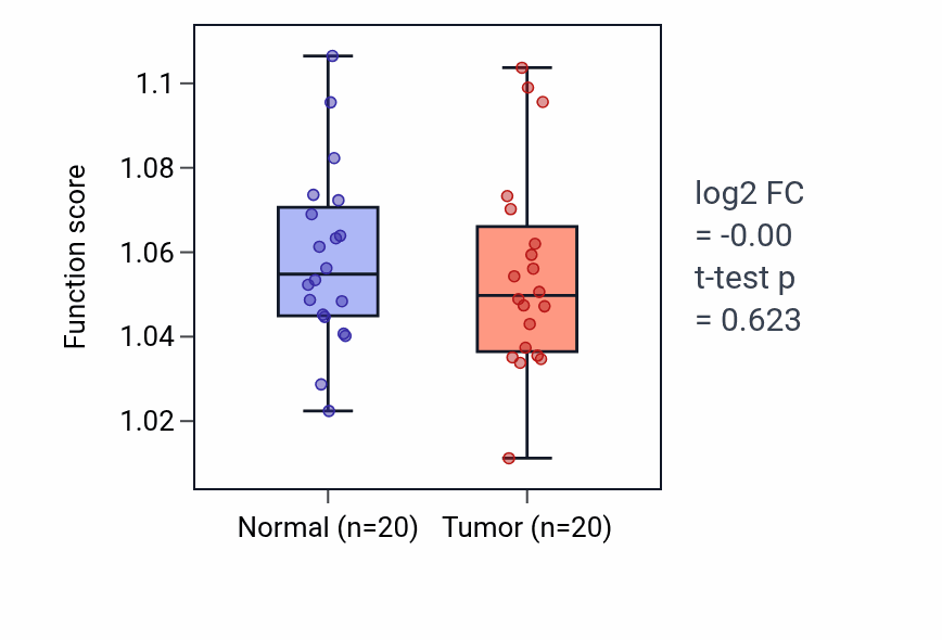 Tumor-vs-normal pathway-activity box plot for Cerebral cortex development in KIRC.
