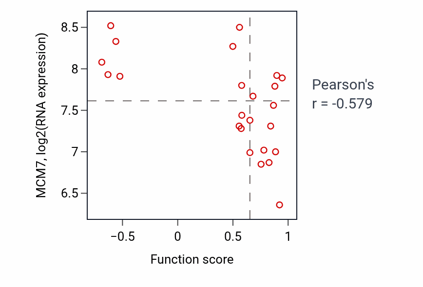 Per-sample scatter of Olfactory lobe development activity vs MCM7 in SKIN.
