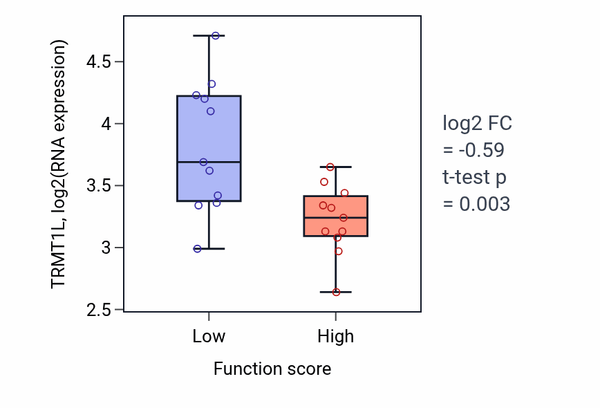 Box plot of TRMT1L in Olfactory lobe development-low vs -high samples in SOFT_TISSUE.