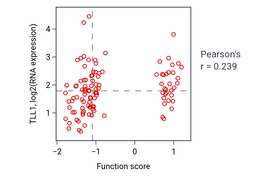 Per-sample scatter of Olfactory lobe development activity vs TLL1 in LSCC.