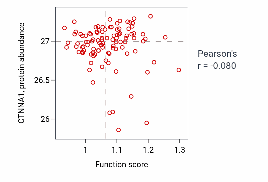 Per-sample scatter of Olfactory lobe development activity vs CTNNA1 in CCRCC.