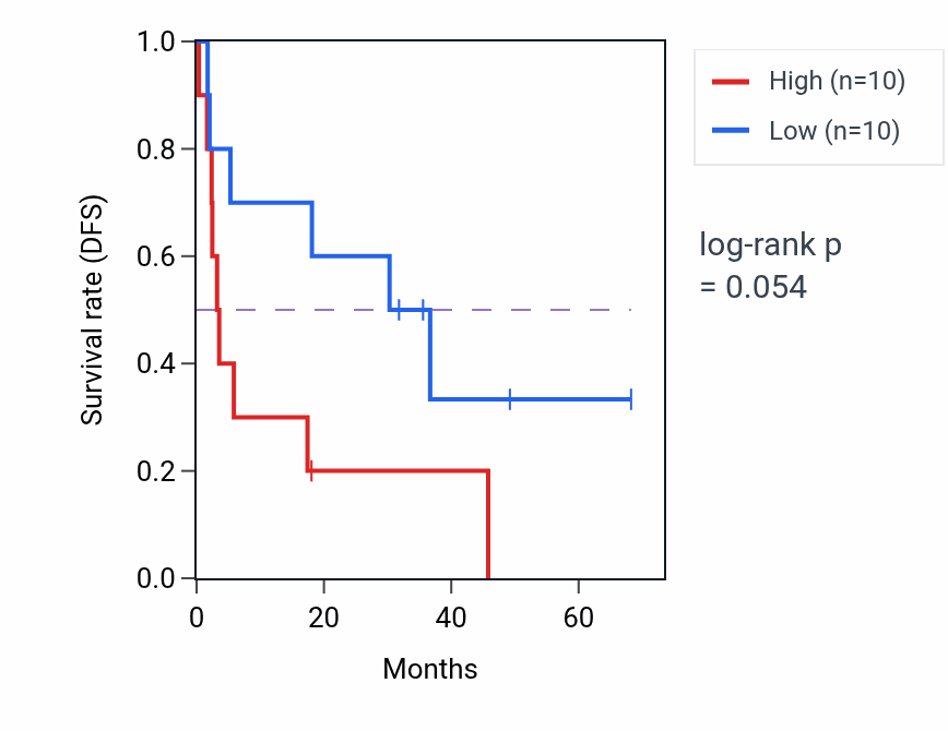 Kaplan&ndash;Meier survival curve for Olfactory lobe development pathway activity in ACC: high vs low activity groups.