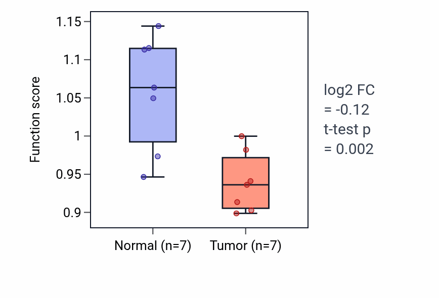 Tumor-vs-normal pathway-activity box plot for Olfactory lobe development in BLCA.