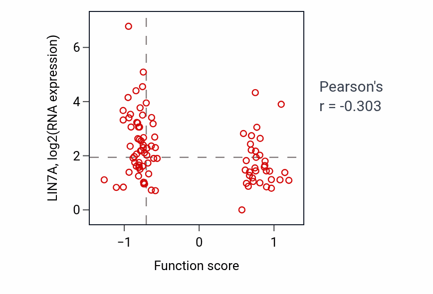 Per-sample scatter of Neural plate anterior/posterior regionalization activity vs LIN7A in UCEC.