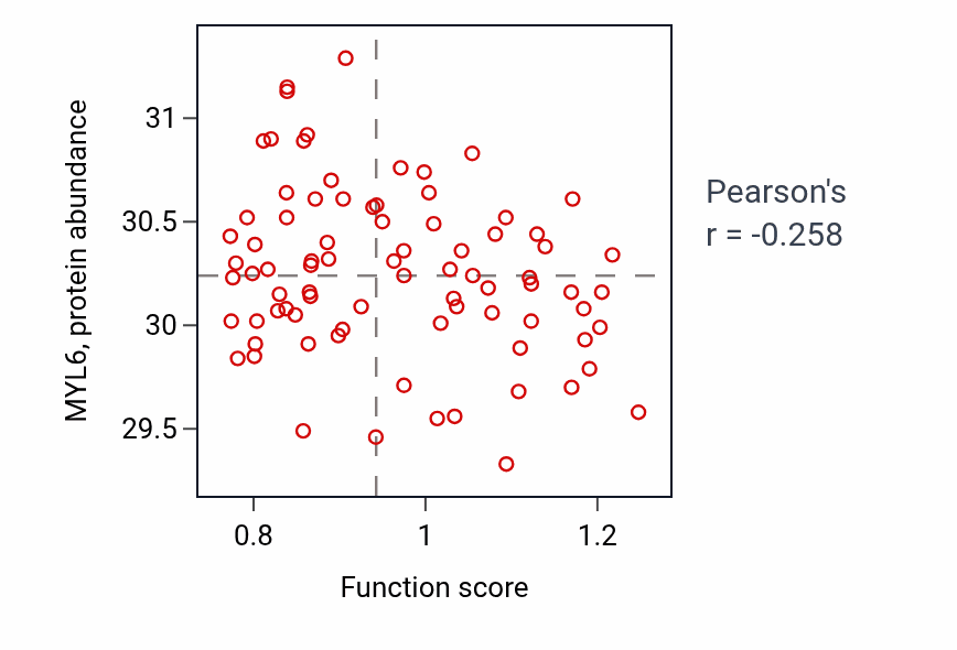 Per-sample scatter of Neural plate anterior/posterior regionalization activity vs MYL6 in OV.