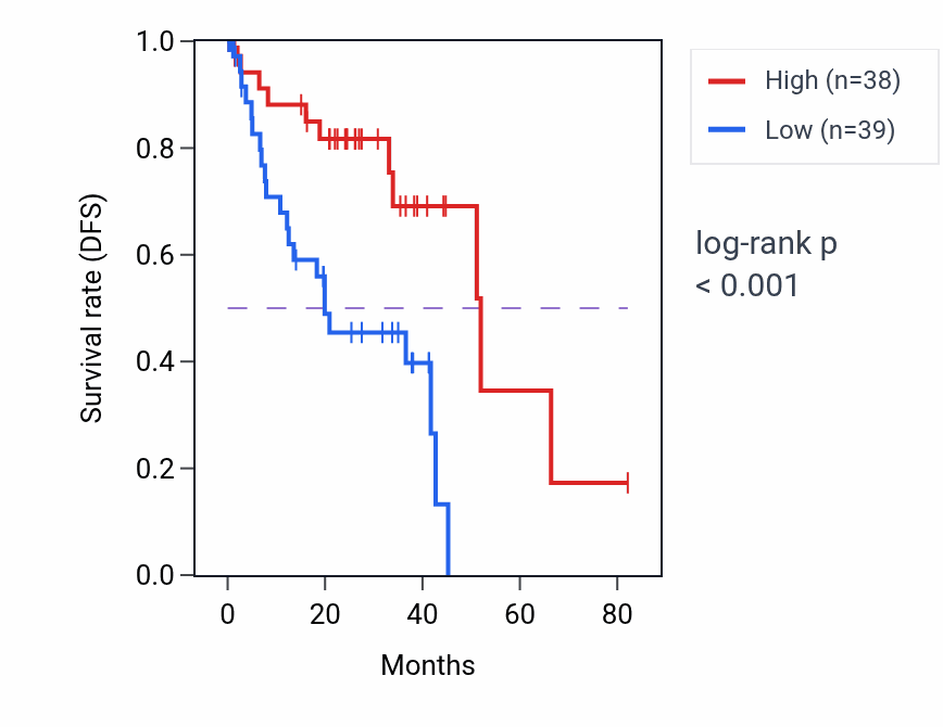 Kaplan&ndash;Meier survival curve for Neural plate anterior/posterior regionalization pathway activity in UVM: high vs low activity groups.