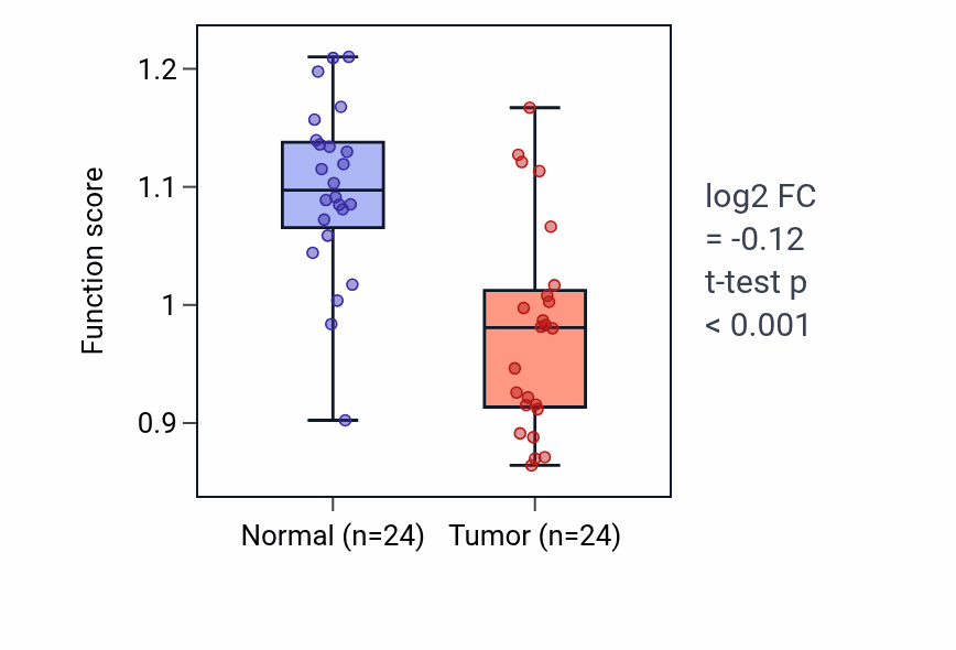 Tumor-vs-normal pathway-activity box plot for Neural plate anterior/posterior regionalization in KIRC.