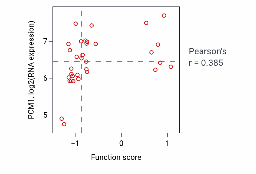 Per-sample scatter of Interkinetic nuclear migration activity vs PCM1 in LUNG_SCLC.