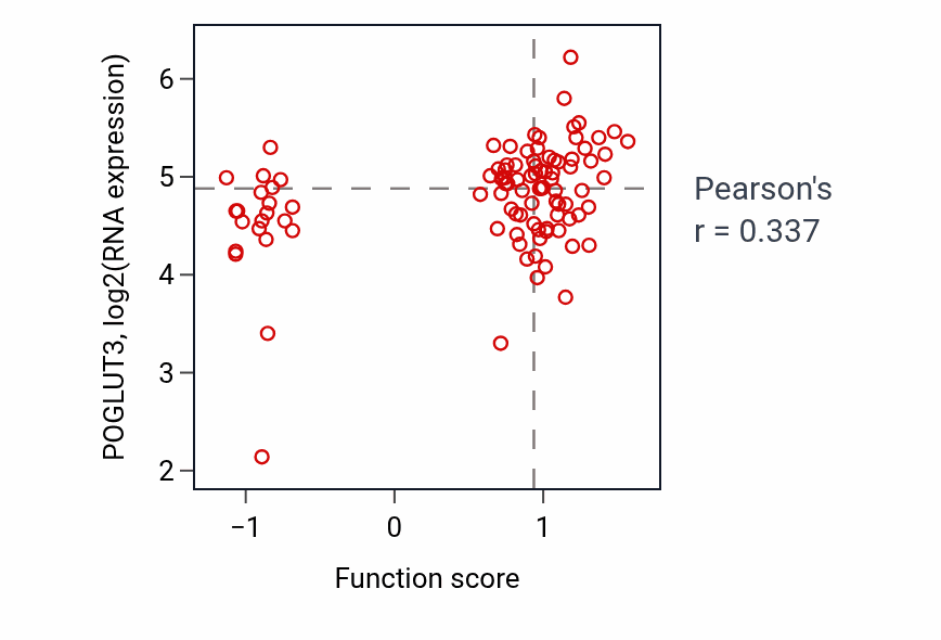Per-sample scatter of Interkinetic nuclear migration activity vs POGLUT3 in GBM.