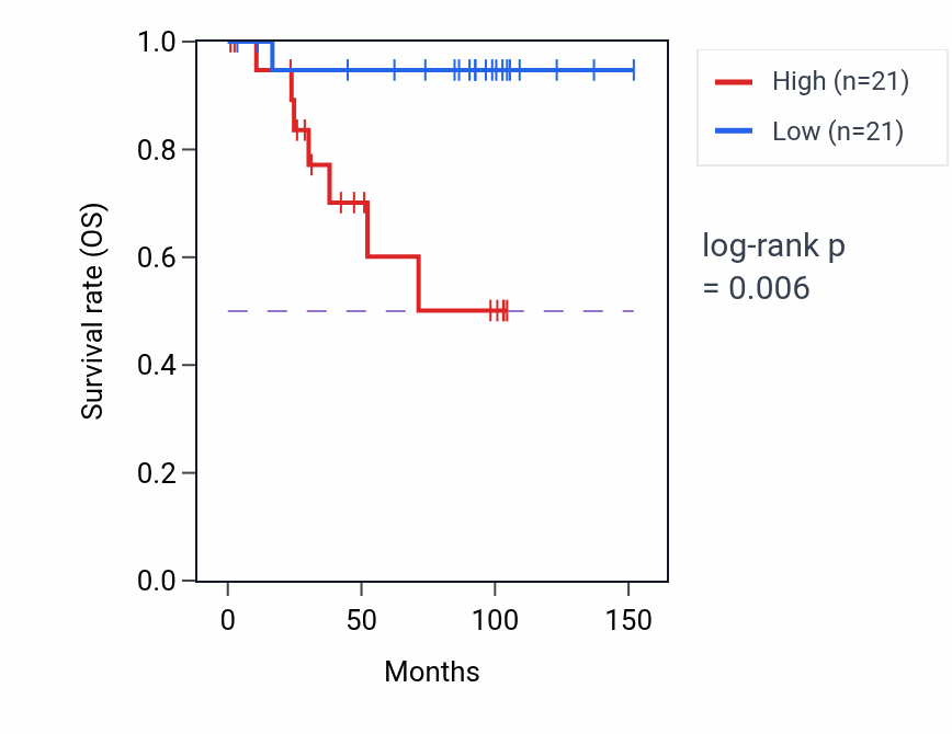 Kaplan&ndash;Meier survival curve for Interkinetic nuclear migration pathway activity in KICH: high vs low activity groups.