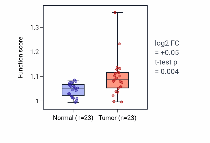 Tumor-vs-normal pathway-activity box plot for Interkinetic nuclear migration in LUAD.