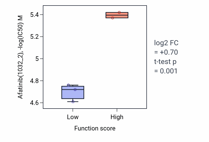 Box plot of Afatinib in Tangential migration from the subventricular zone to the olfactory bulb-low vs -high samples in CNS.