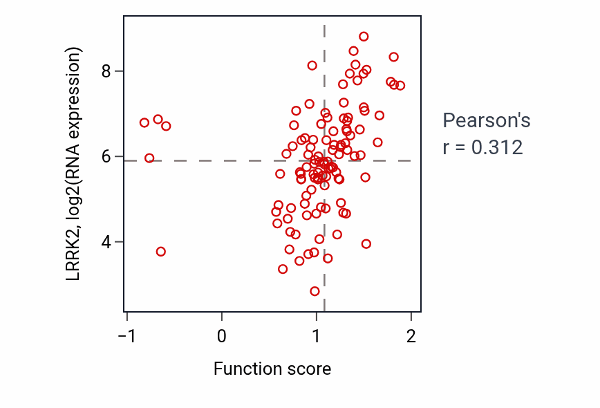 Per-sample scatter of Tangential migration from the subventricular zone to the olfactory bulb activity vs LRRK2 in LUAD.