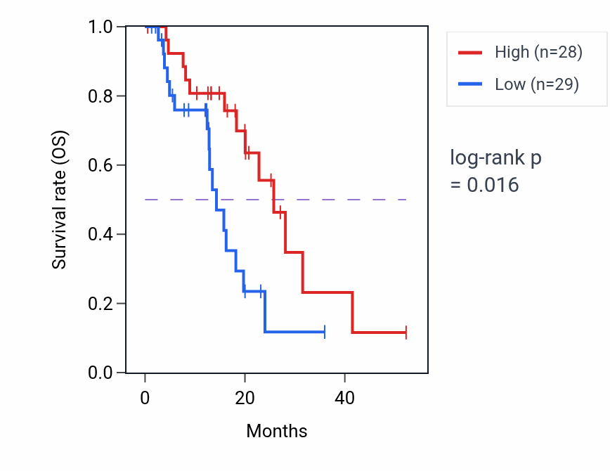 Kaplan&ndash;Meier survival curve for Tangential migration from the subventricular zone to the olfactory bulb pathway activity in ESCA: high vs low activity groups.
