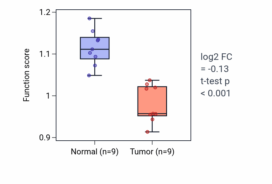 Tumor-vs-normal pathway-activity box plot for Tangential migration from the subventricular zone to the olfactory bulb in LUAD.