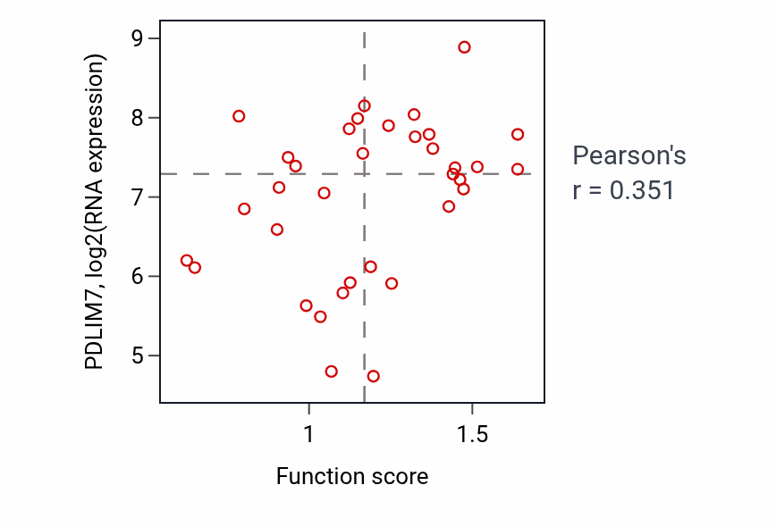 Per-sample scatter of Telencephalon glial cell migration activity vs PDLIM7 in CNS.