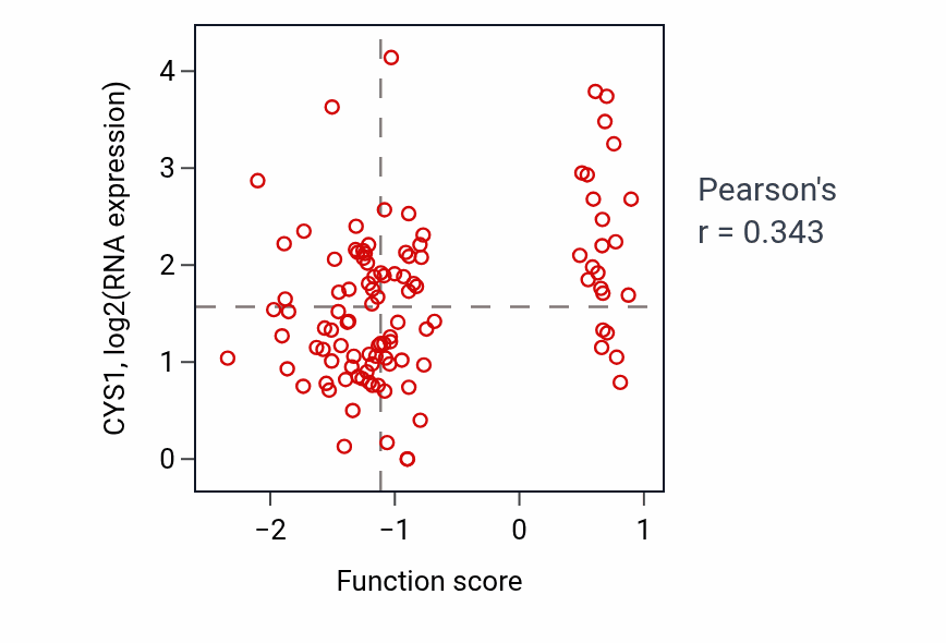 Per-sample scatter of Telencephalon glial cell migration activity vs CYS1 in HNSC.