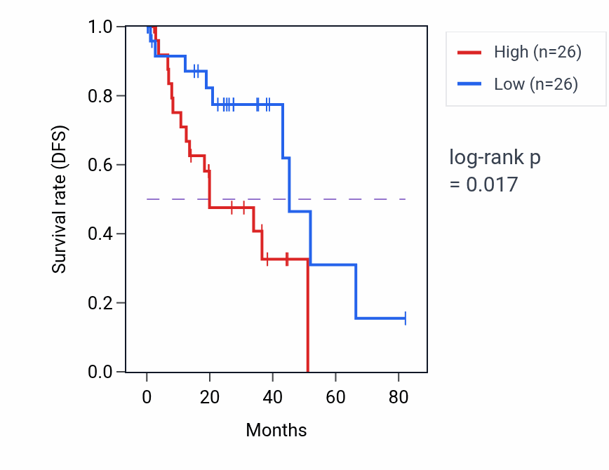 Kaplan&ndash;Meier survival curve for Telencephalon glial cell migration pathway activity in UVM: high vs low activity groups.