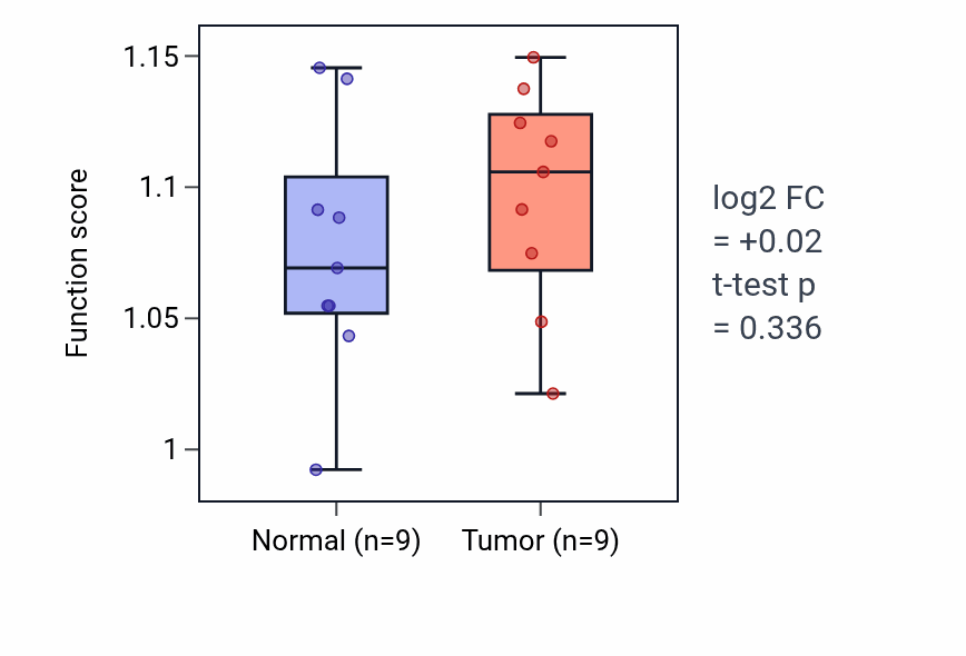 Tumor-vs-normal pathway-activity box plot for Telencephalon glial cell migration in HNSC.