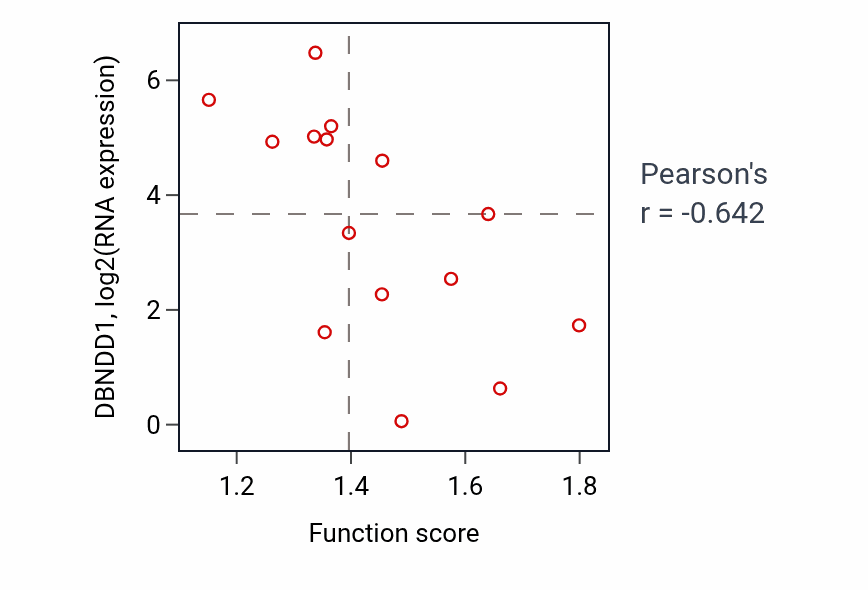 Per-sample scatter of Metencephalon development activity vs DBNDD1 in BONE.