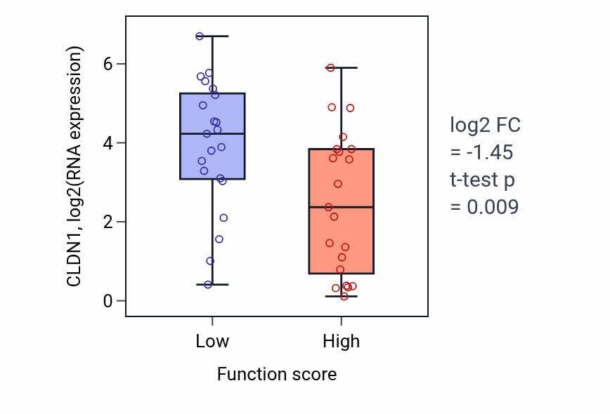 Box plot of CLDN1 in Metencephalon development-low vs -high samples in LARGE_INTESTINE.
