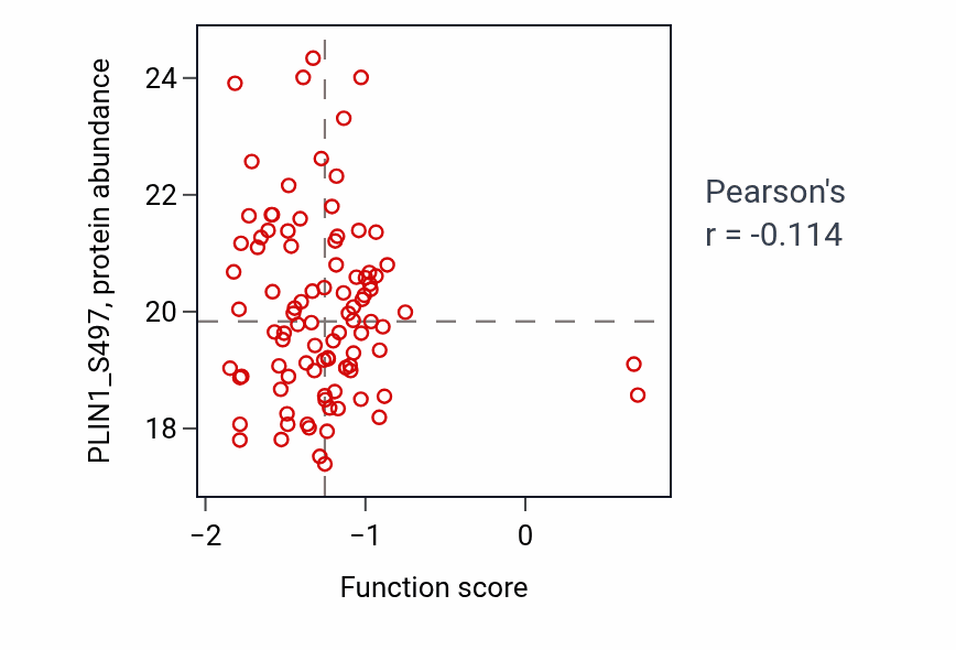 Per-sample scatter of Metencephalon development activity vs PLIN1_S497 in PDAC.