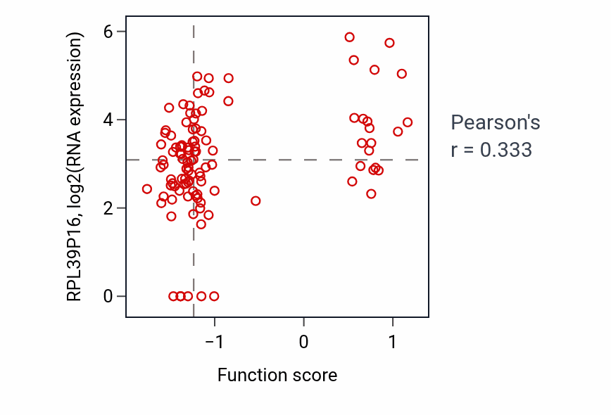 Per-sample scatter of Metencephalon development activity vs RPL39P16 in HNSC.