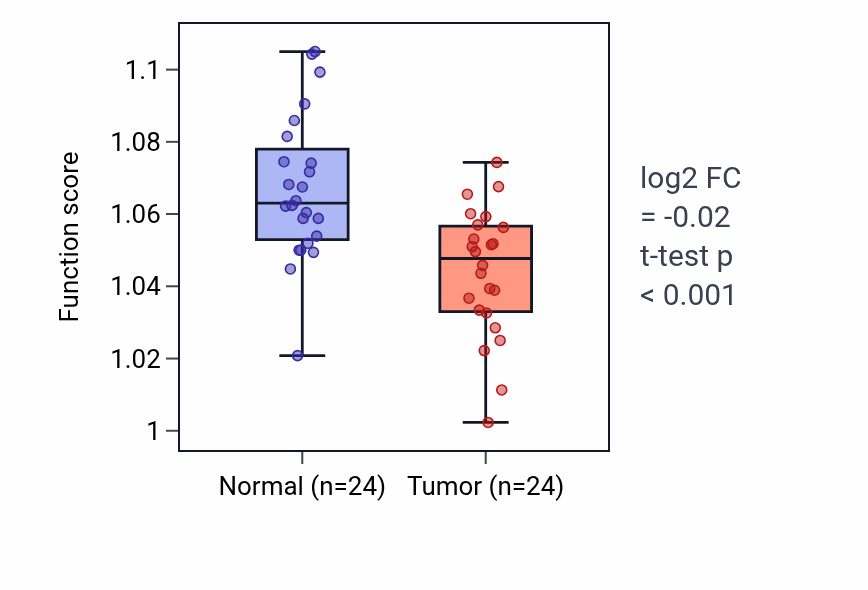 Tumor-vs-normal pathway-activity box plot for Metencephalon development in KIRC.